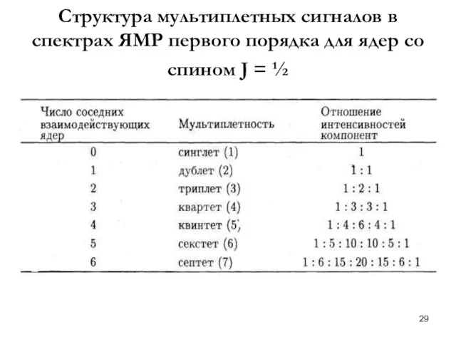 Структура мультиплетных сигналов в спектрах ЯМР первого порядка для ядер со спином J = ½