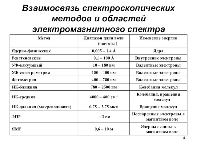 Взаимосвязь спектроскопических методов и областей электромагнитного спектра