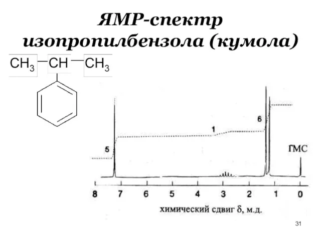 ЯМР-спектр изопропилбензола (кумола)