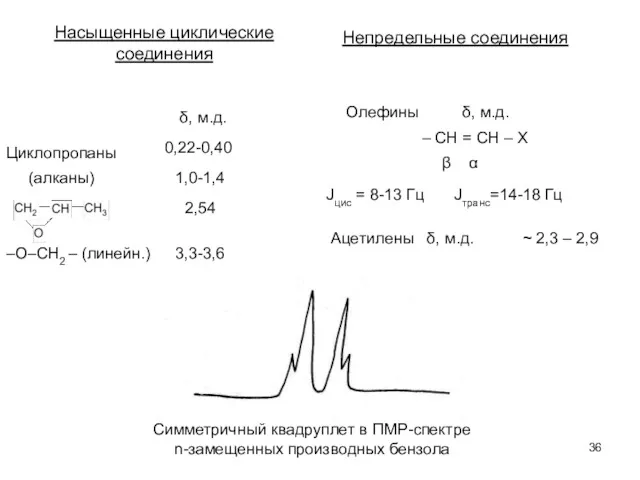 Насыщенные циклические соединения δ, м.д. Циклопропаны 0,22-0,40 (алканы) 1,0-1,4 2,54