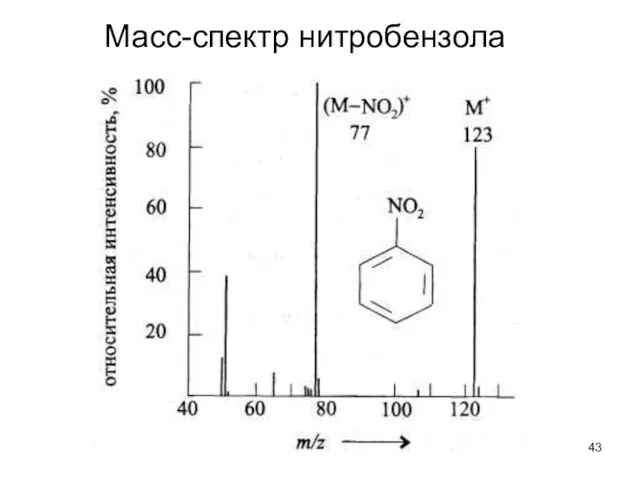 Масс-спектр нитробензола