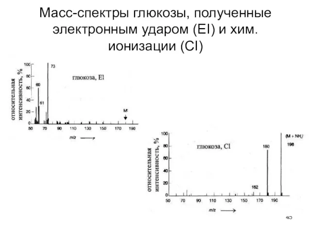 Масс-спектры глюкозы, полученные электронным ударом (ЕI) и хим. ионизации (СI)