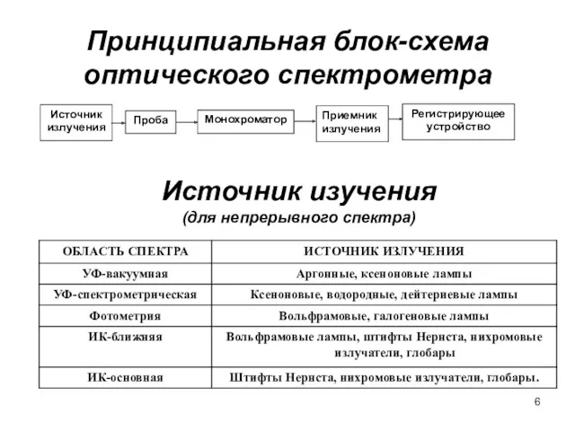 Принципиальная блок-схема оптического спектрометра Источник изучения (для непрерывного спектра)