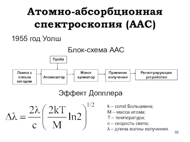 Атомно-абсорбционная спектроскопия (ААС) 1955 год Уолш Блок-схема ААС Эффект Допплера