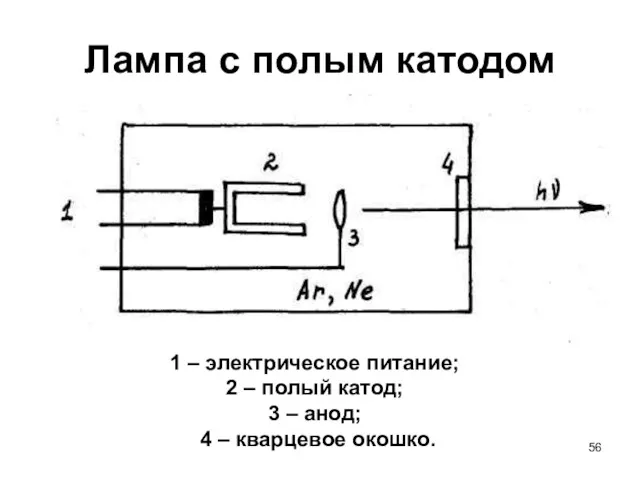 Лампа с полым катодом 1 – электрическое питание; 2 –