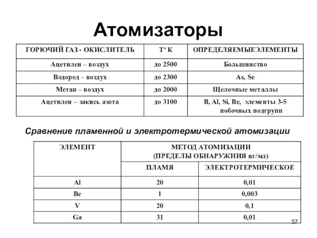 Атомизаторы Сравнение пламенной и электротермической атомизации