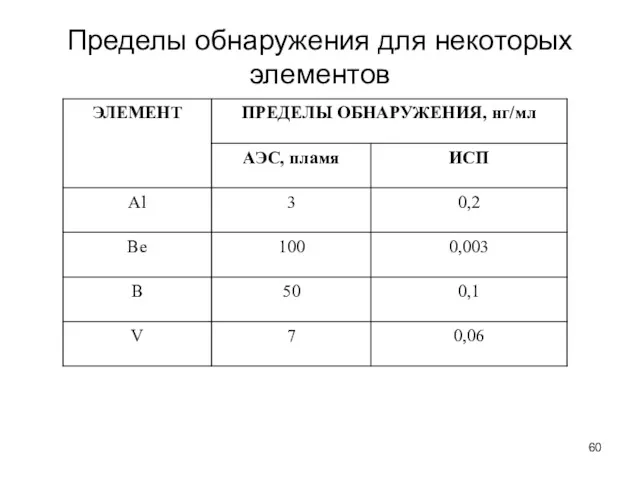 Пределы обнаружения для некоторых элементов