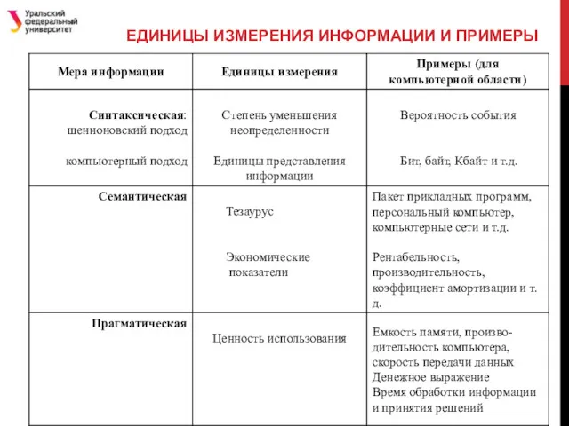 ЕДИНИЦЫ ИЗМЕРЕНИЯ ИНФОРМАЦИИ И ПРИМЕРЫ