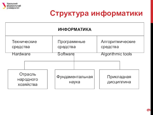 Структура информатики