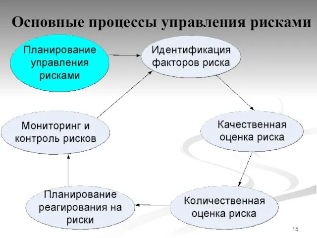 Основные процессы управления рисками