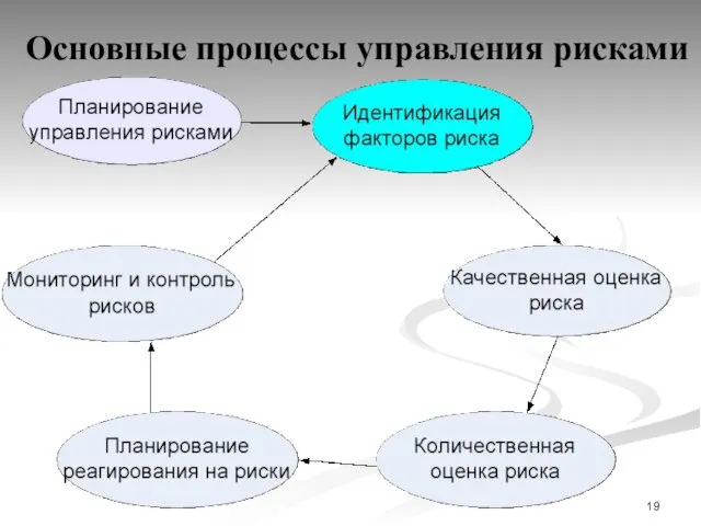 Основные процессы управления рисками