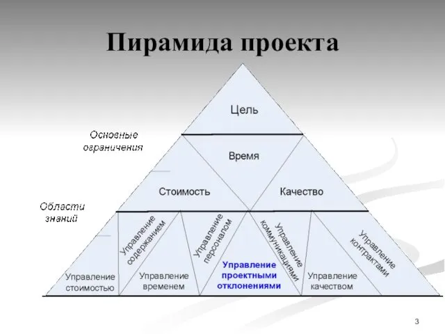 Пирамида проекта