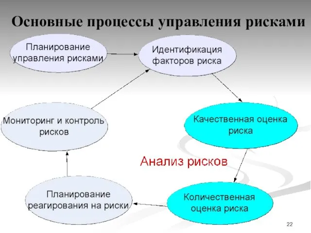 Основные процессы управления рисками