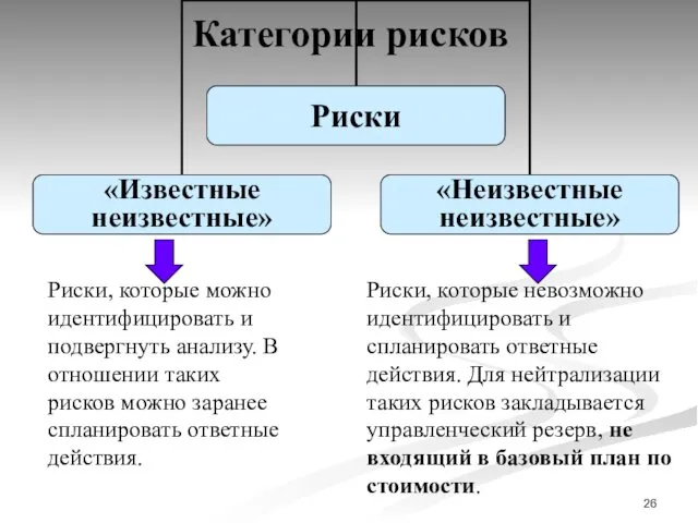 Категории рисков Риски, которые можно идентифицировать и подвергнуть анализу. В