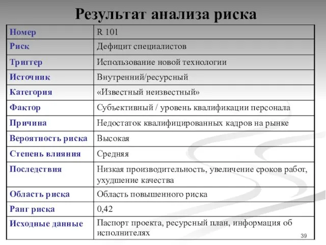 Результат анализа риска