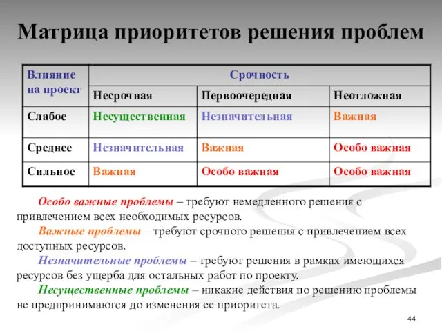 Матрица приоритетов решения проблем Особо важные проблемы – требуют немедленного