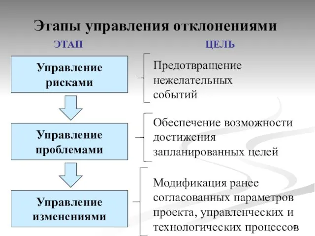 Этапы управления отклонениями ЭТАП ЦЕЛЬ Предотвращение нежелательных событий Обеспечение возможности