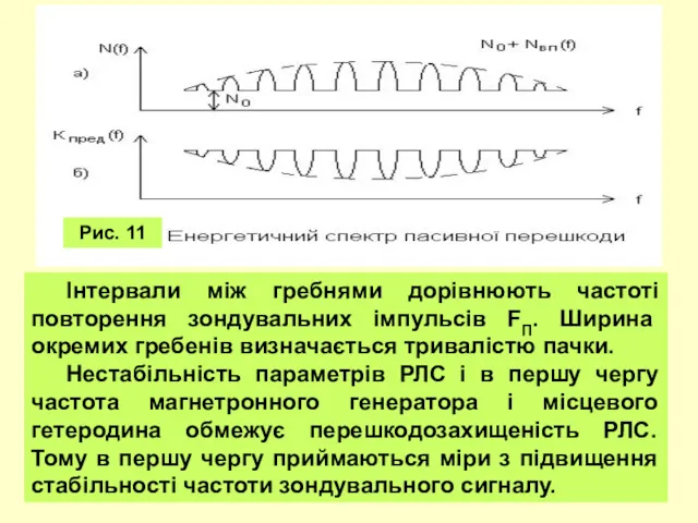 Інтервали між гребнями дорівнюють частоті повторення зондувальних імпульсів FП. Ширина