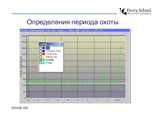 Определения периода охоты Afimilk SW