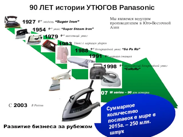 90 ЛЕТ истории УТЮГОВ Panasonic 1988 1ый беспроводной утюг “Se