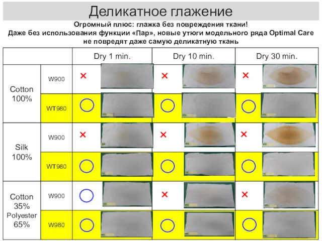 Глажка без повреждений ткани × × × × × ×