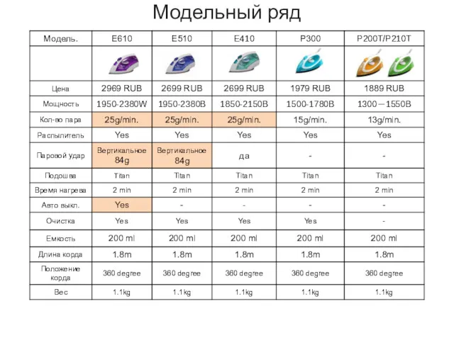 Сравнение с конкурентами Модельный ряд