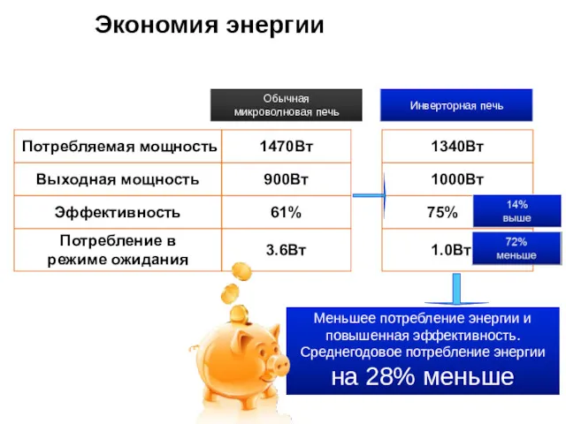 Потребляемая мощность Выходная мощность Эффективность 61% 900Вт 1470Вт 75% 1000Вт