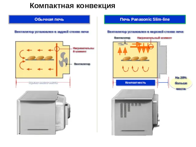 Компактная конвекция Вентилятор установлен в верхней стенке печи Печь Panasonic