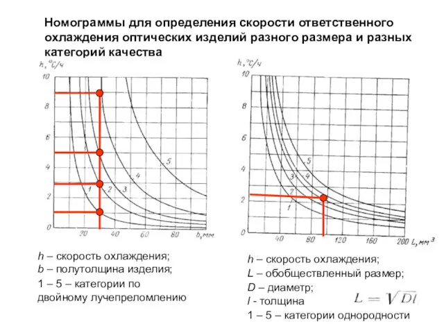 Номограммы для определения скорости ответственного охлаждения оптических изделий разного размера и разных категорий