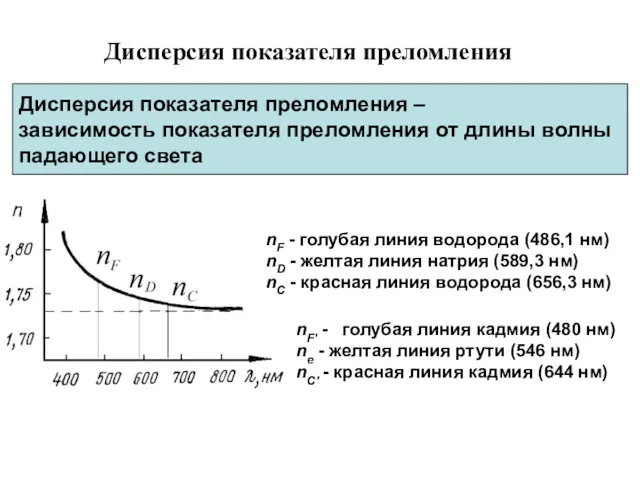 Дисперсия показателя преломления Дисперсия показателя преломления – зависимость показателя преломления от длины волны