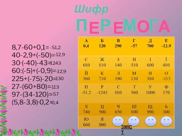 Шифр 8,7-60+0,1= 40-2,9+(-50)= 30·(-40)-43= 60:(-5)+(-0,9)= 225+(-75)-20= 27-(60+80)= 97-(34-120)= (5,8-3,8)·0,2= П