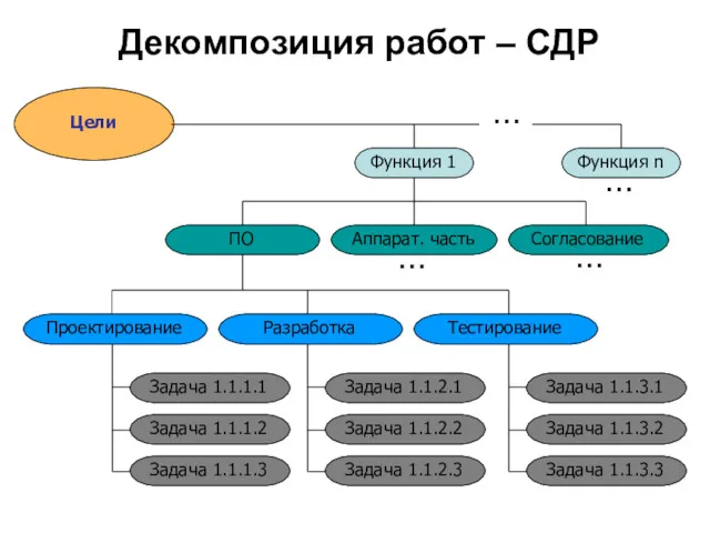 Декомпозиция работ – СДР