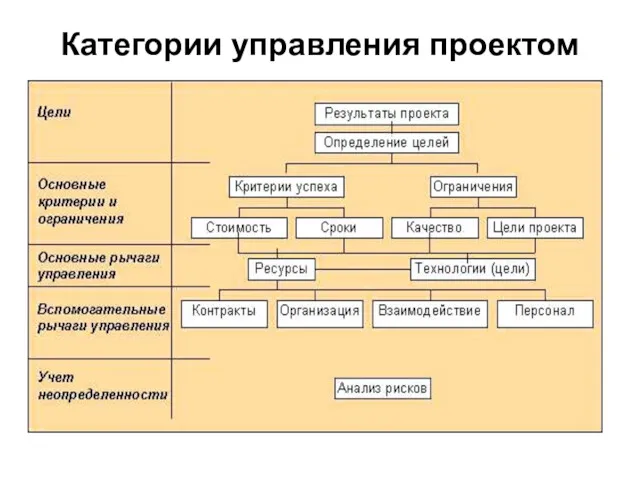 Категории управления проектом