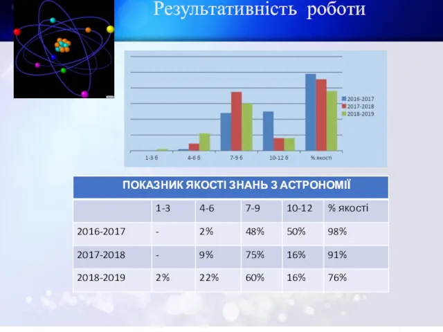 Результативність роботи