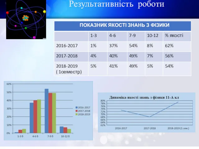 Результативність роботи