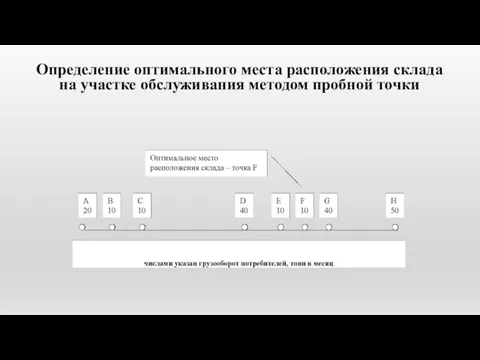 Определение оптимального места расположения склада на участке обслуживания методом пробной точки