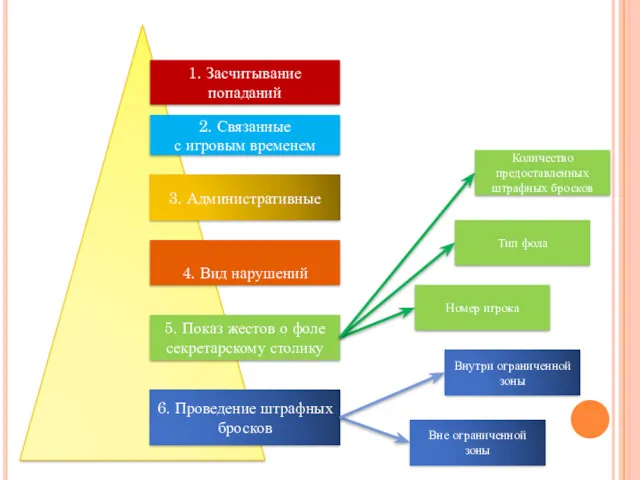 1. Засчитывание попаданий 2. Связанные с игровым временем 3. Административные