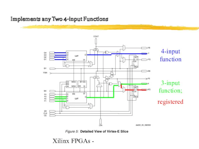 Xilinx FPGAs - Implements any Two 4-input Functions 4-input function 3-input function; registered