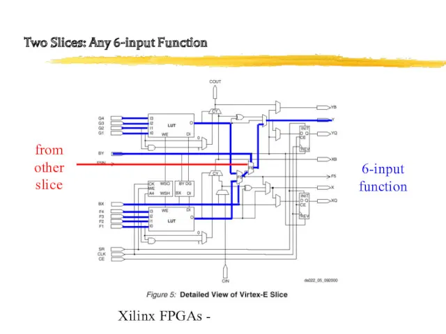 Xilinx FPGAs - Two Slices: Any 6-input Function 6-input function from other slice