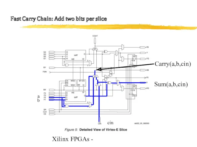 Xilinx FPGAs - Fast Carry Chain: Add two bits per slice Sum(a,b,cin) Carry(a,b,cin) a b cin