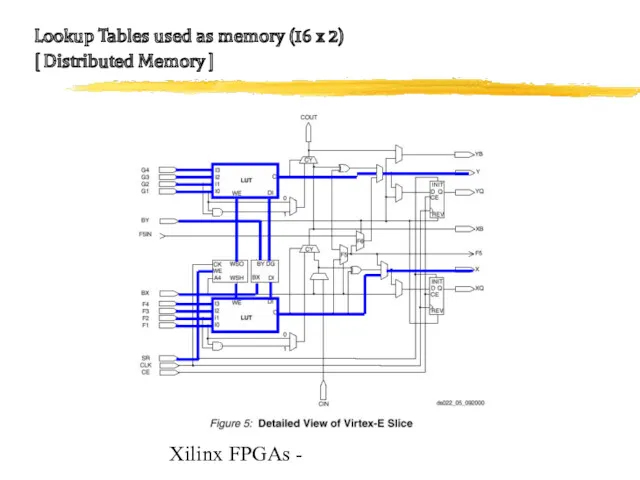 Xilinx FPGAs - Lookup Tables used as memory (16 x 2) [ Distributed Memory ]