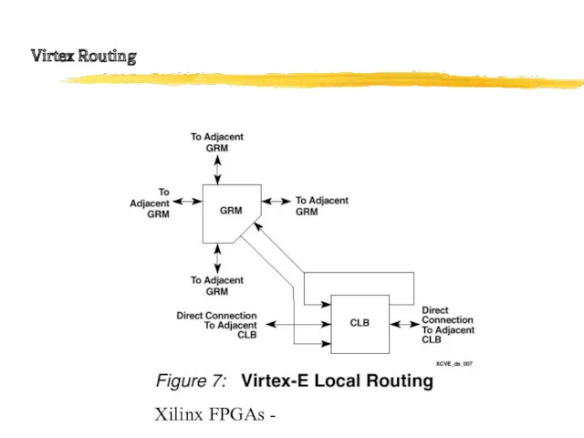 Xilinx FPGAs - Virtex Routing