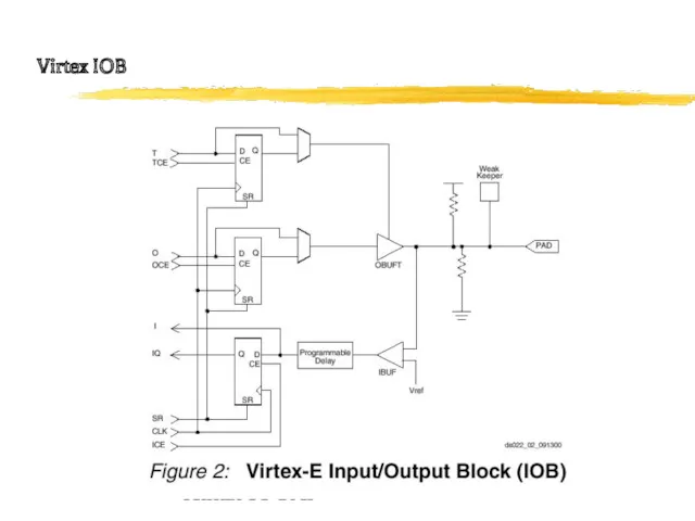 Xilinx FPGAs - Virtex IOB