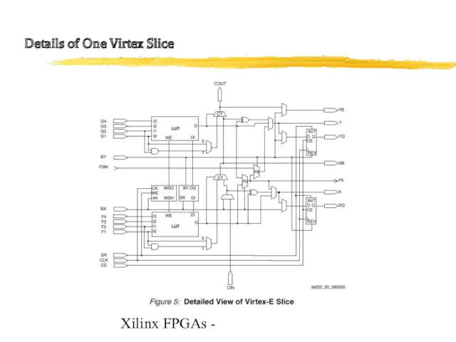 Xilinx FPGAs - Details of One Virtex Slice