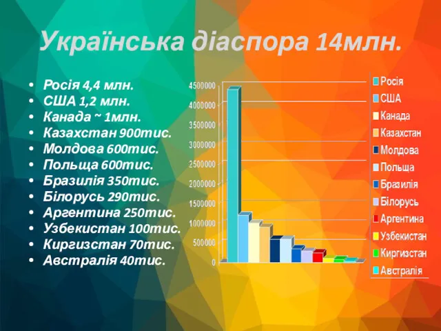 Українська діаспора 14млн. Росія 4,4 млн. США 1,2 млн. Канада