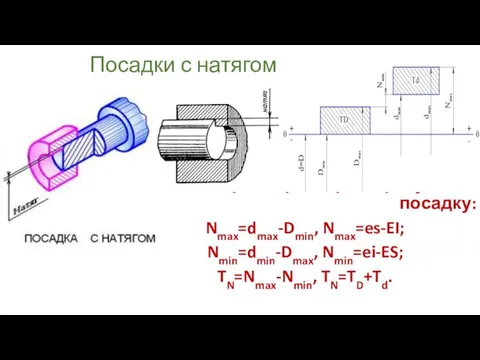 Посадки с натягом Параметры характеризующие посадку: Nmax=dmax-Dmin, Nmax=es-EI; Nmin=dmin-Dmax, Nmin=ei-ES; TN=Nmax-Nmin, TN=TD+Td.