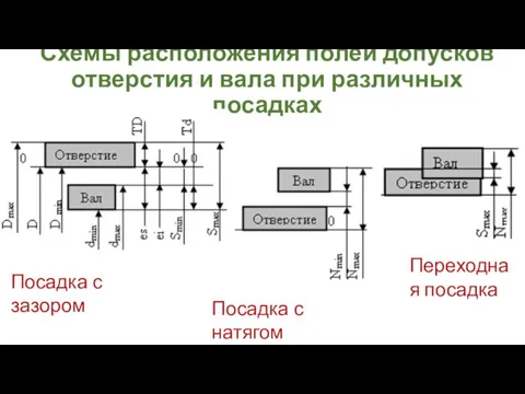 Схемы расположения полей допусков отверстия и вала при различных посадках