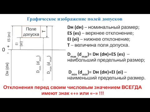 Графическое изображение полей допусков 0 + - Поле допуска ES