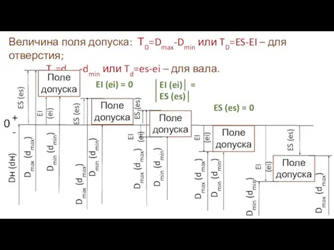 + - Величина поля допуска: ТD=Dmax-Dmin или TD=ES-EI – для