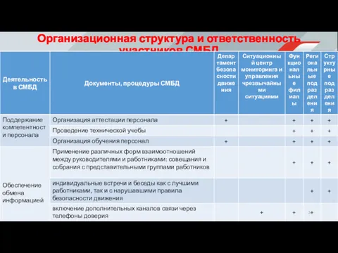 Организационная структура и ответственность участников СМБД